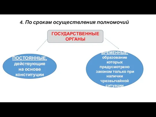 4. По срокам осуществления полномочий ГОСУДАРСТВЕННЫЕ ОРГАНЫ ПОСТОЯННЫЕ, действующие на основе