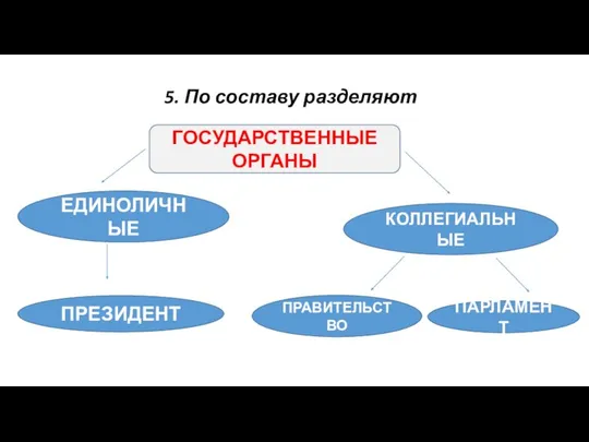 5. По составу разделяют ГОСУДАРСТВЕННЫЕ ОРГАНЫ ЕДИНОЛИЧНЫЕ ПРЕЗИДЕНТ КОЛЛЕГИАЛЬНЫЕ ПРАВИТЕЛЬСТВО ПАРЛАМЕНТ