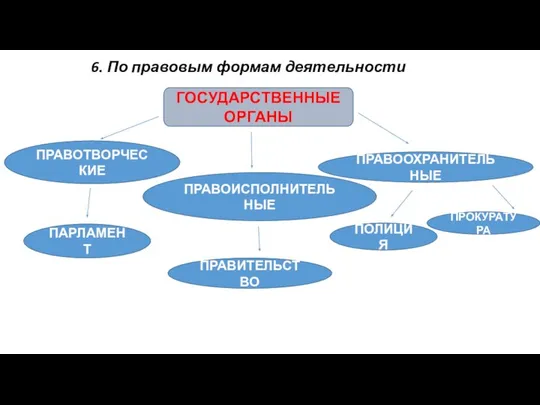 6. По правовым формам деятельности ГОСУДАРСТВЕННЫЕ ОРГАНЫ ПРАВОТВОРЧЕСКИЕ ПАРЛАМЕНТ ПРАВОИСПОЛНИТЕЛЬНЫЕ ПРАВИТЕЛЬСТВО ПРАВООХРАНИТЕЛЬНЫЕ ПОЛИЦИЯ ПРОКУРАТУРА