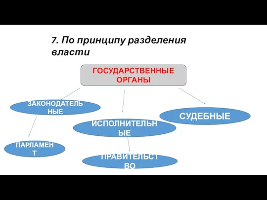 7. По принципу разделения власти ГОСУДАРСТВЕННЫЕ ОРГАНЫ ЗАКОНОДАТЕЛЬНЫЕ СУДЕБНЫЕ ИСПОЛНИТЕЛЬНЫЕ ПАРЛАМЕНТ ПРАВИТЕЛЬСТВО