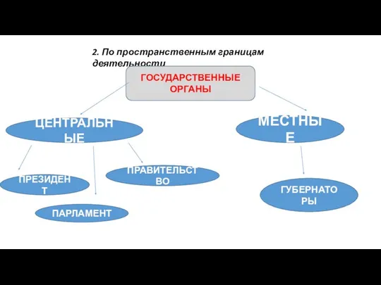 2. По пространственным границам деятельности ГОСУДАРСТВЕННЫЕ ОРГАНЫ ЦЕНТРАЛЬНЫЕ ПРЕЗИДЕНТ ПАРЛАМЕНТ ПРАВИТЕЛЬСТВО МЕСТНЫЕ ГУБЕРНАТОРЫ