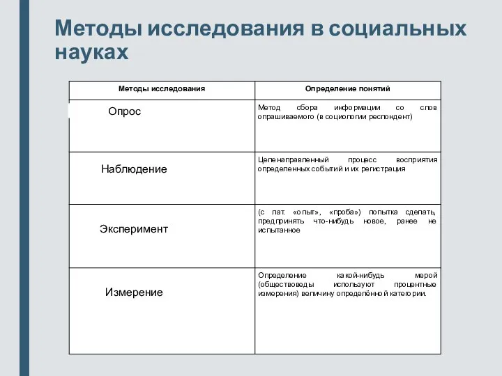 Методы исследования в социальных науках Опрос Наблюдение Эксперимент Измерение