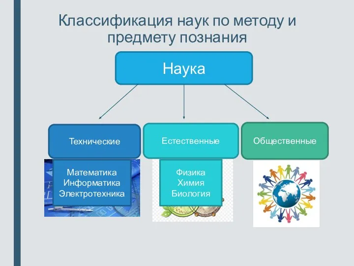 Классификация наук по методу и предмету познания Наука Технические Естественные Общественные