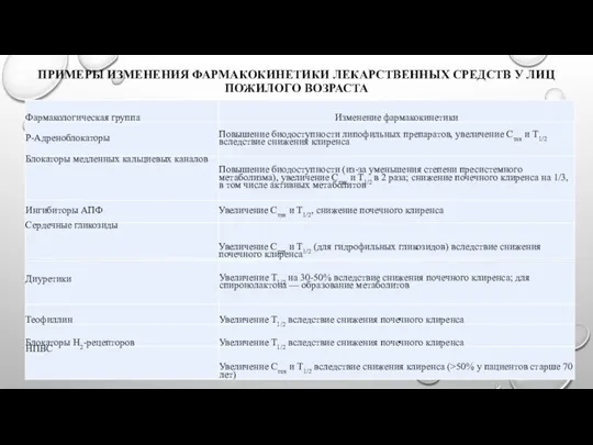 ПРИМЕРЫ ИЗМЕНЕНИЯ ФАРМАКОКИНЕТИКИ ЛЕКАРСТВЕННЫХ СРЕДСТВ У ЛИЦ ПОЖИЛОГО ВОЗРАСТА