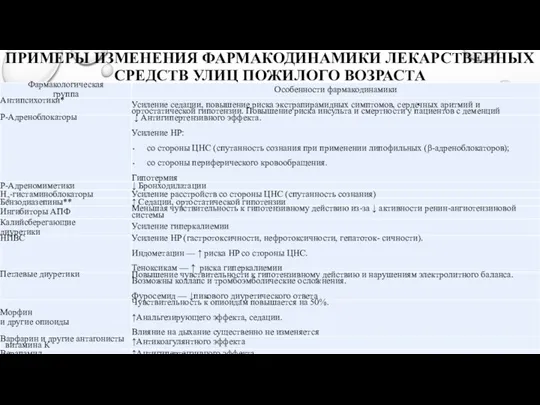 ПРИМЕРЫ ИЗМЕНЕНИЯ ФАРМАКОДИНАМИКИ ЛЕКАРСТВЕННЫХ СРЕДСТВ УЛИЦ ПОЖИЛОГО ВОЗРАСТА