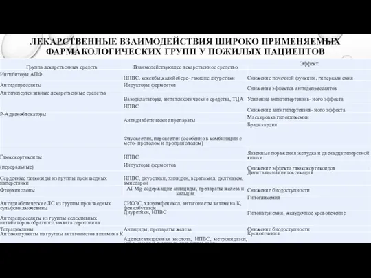 ЛЕКАРСТВЕННЫЕ ВЗАИМОДЕЙСТВИЯ ШИРОКО ПРИМЕНЯЕМЫХ ФАРМАКОЛОГИЧЕСКИХ ГРУПП У ПОЖИЛЫХ ПАЦИЕНТОВ