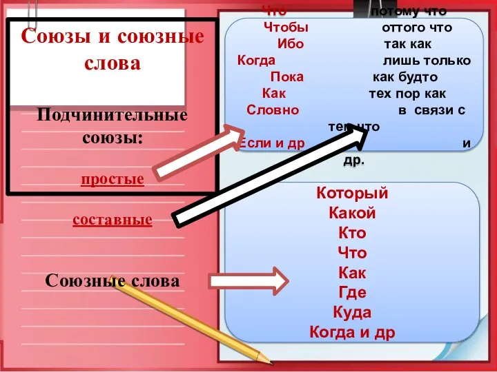 Союзы и союзные слова Подчинительные союзы: простые составные Союзные слова Что