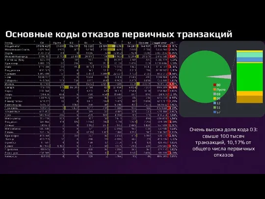 Основные коды отказов первичных транзакций Очень высока доля кода 03: свыше