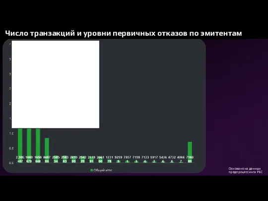 Основано на данных предпроцессинга РБС Число транзакций и уровни первичных отказов по эмитентам