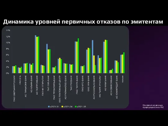 Динамика уровней первичных отказов по эмитентам Основано на данных предпроцессинга РБС