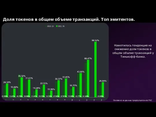 Доля токенов в общем объеме транзакций. Топ эмитентов. Основано на данных