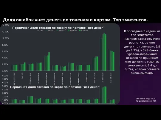 Доля ошибок «нет денег» по токенам и картам. Топ эмитентов. Основано