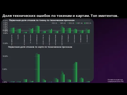 Доля технических ошибок по токенам и картам. Топ эмитентов. Основано на данных предпроцессинга РБС