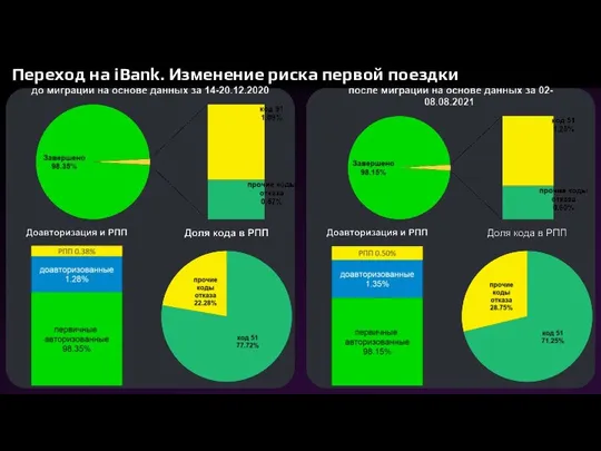 Переход на iBank. Изменение риска первой поездки