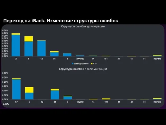 Переход на iBank. Изменение структуры ошибок