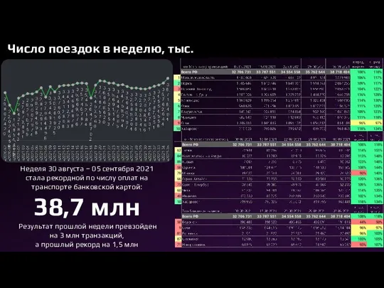 Число поездок в неделю, тыс. Неделя 30 августа – 05 сентября