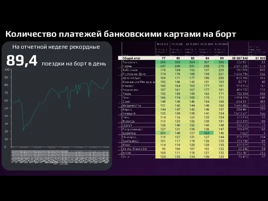 Количество платежей банковскими картами на борт На отчетной неделе рекордные 89,4 поездки на борт в день