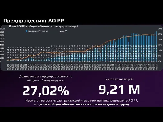 Предпроцессинг АО РР Число транзакций: 9,21 М Доля целевого предпроцессинга по