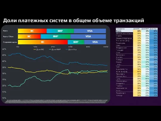 Доли платежных систем в общем объеме транзакций