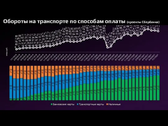 млрд руб. Обороты на транспорте по способам оплаты (проекты Сбербанка)