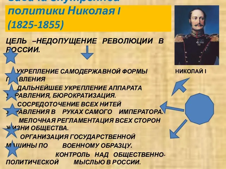 Задачи внутренней политики Николая I (1825-1855) ЦЕЛЬ –НЕДОПУЩЕНИЕ РЕВОЛЮЦИИ В РОССИИ.