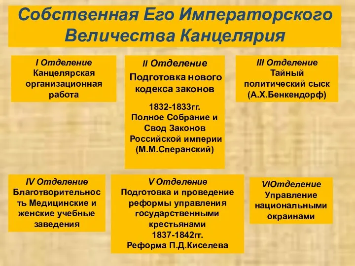 Собственная Его Императорского Величества Канцелярия II Отделение Подготовка нового кодекса законов