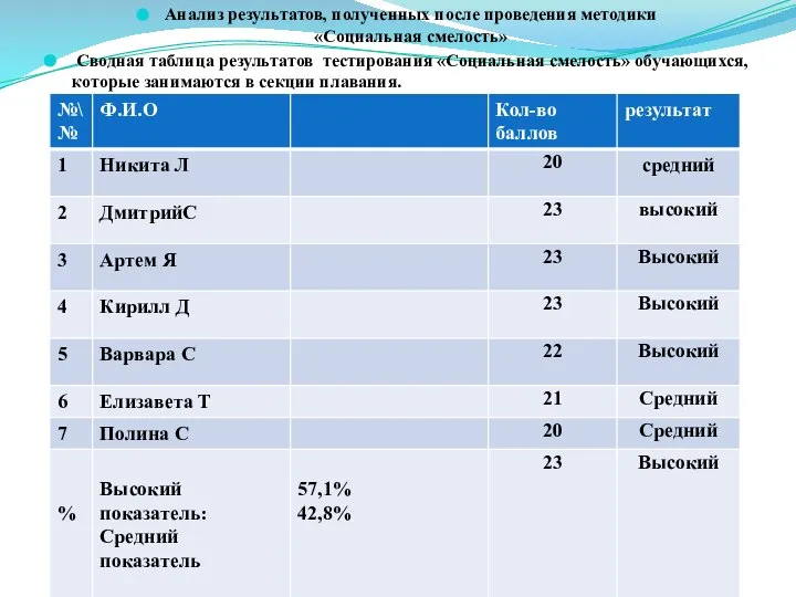 Анализ результатов, полученных после проведения методики «Социальная смелость» Сводная таблица результатов