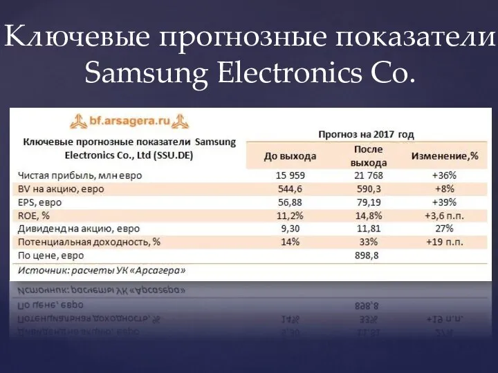 Ключевые прогнозные показатели Samsung Electronics Co.