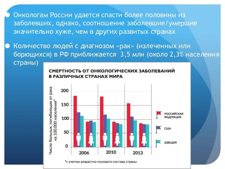 Онкологам России удается спасти более половины из заболевших, однако, соотношение заболевшие/умершие