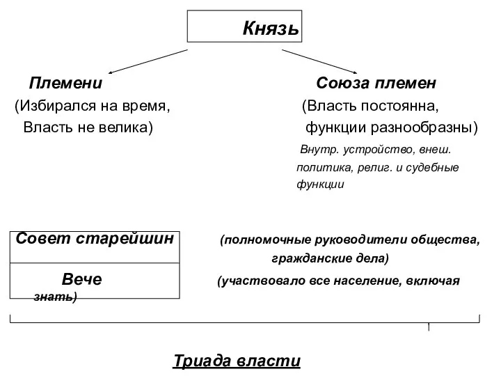 Князь Племени Союза племен (Избирался на время, (Власть постоянна, Власть не