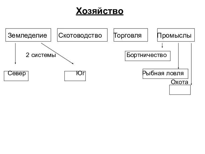 Хозяйство Земледелие Скотоводство Торговля Промыслы 2 системы Бортничество Север Юг Рыбная ловля Охота