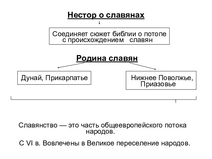 Нестор о славянах Соединяет сюжет библии о потопе с происхождением славян