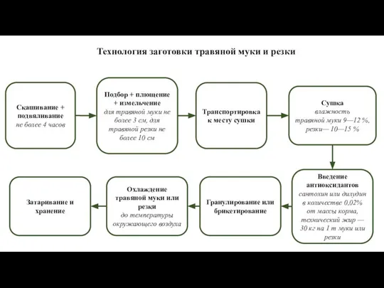 Технология заготовки травяной муки и резки Подбор + плющение + измельчение