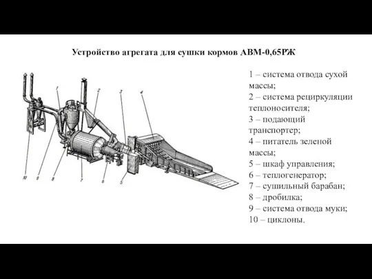 Устройство агрегата для сушки кормов АВМ-0,65РЖ 1 – система отвода сухой