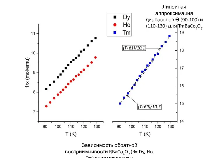 Зависимость обратной восприимчивости RBaCo4O7 (R= Dy, Ho, Tm) от температуры Линейная