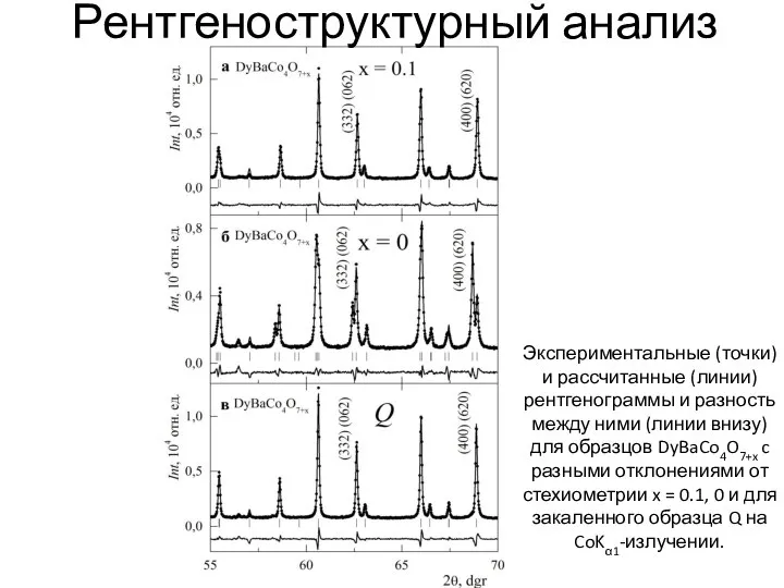 Экспериментальные (точки) и рассчитанные (линии) рентгенограммы и разность между ними (линии