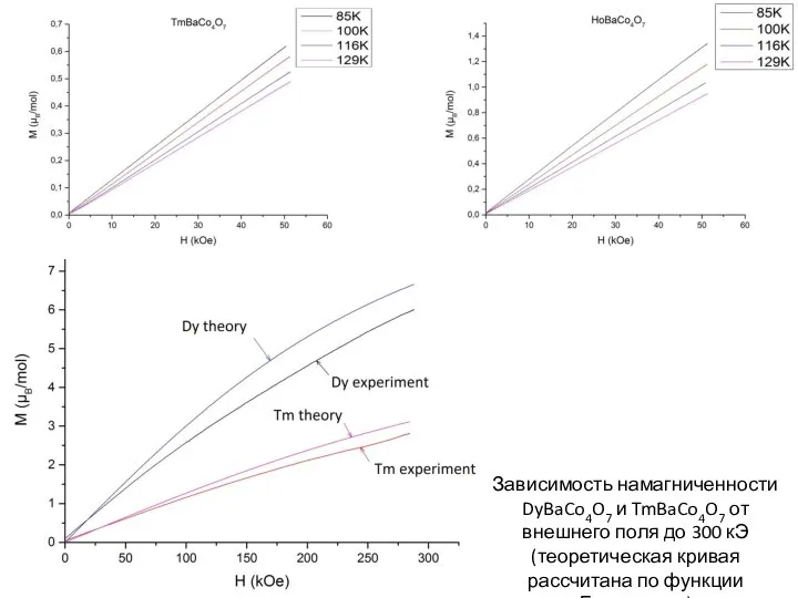 Зависимость намагниченности DyBaCo4O7 и TmBaCo4O7 от внешнего поля до 300 кЭ