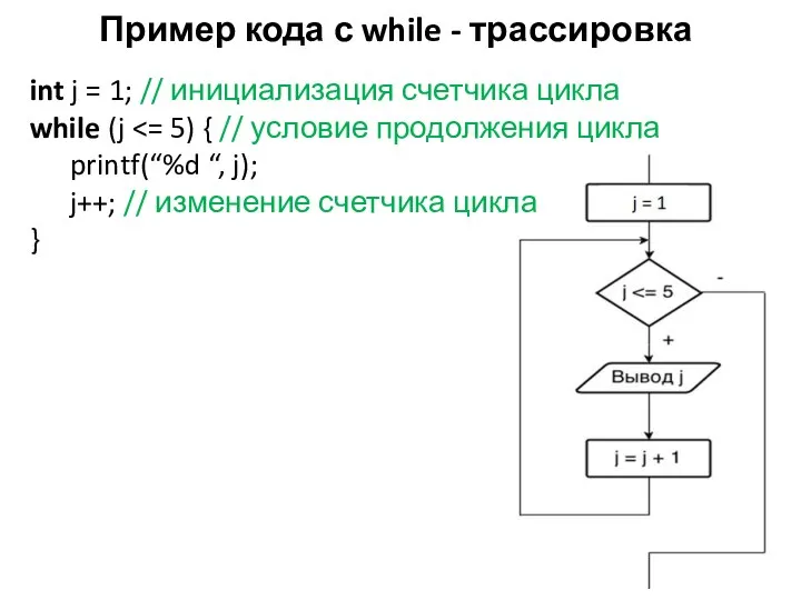 Пример кода с while - трассировка int j = 1; //