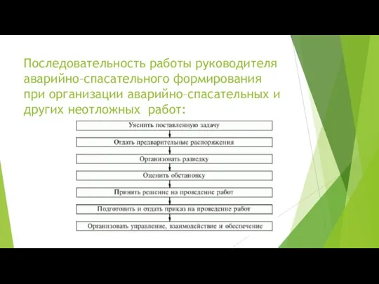 Последовательность работы руководителя аварийно–спасательного формирования при организации аварийно–спасательных и других неотложных работ: