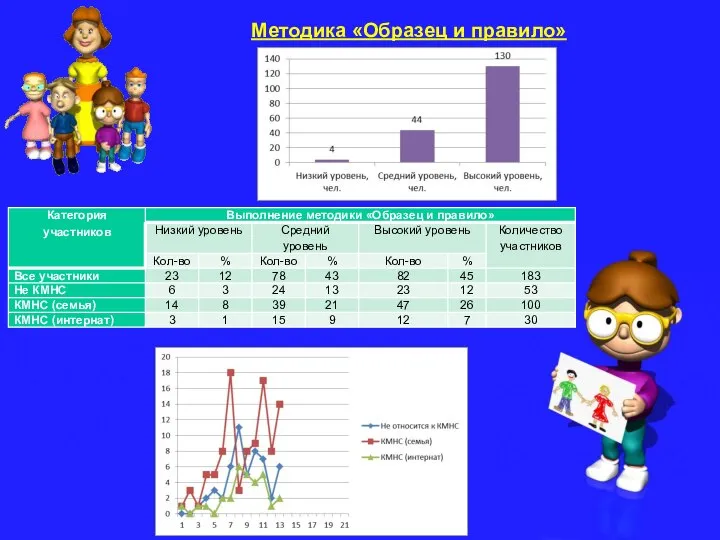 Методика «Образец и правило»