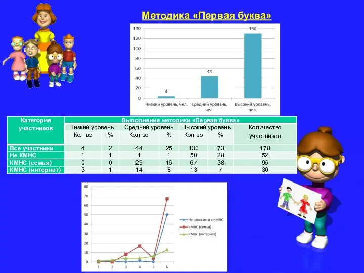 Методика «Первая буква»