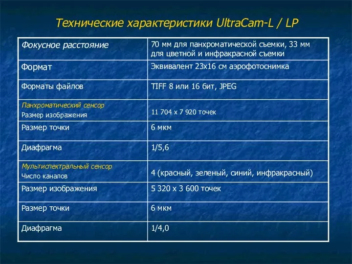 Технические характеристики UltraCam-L / LP