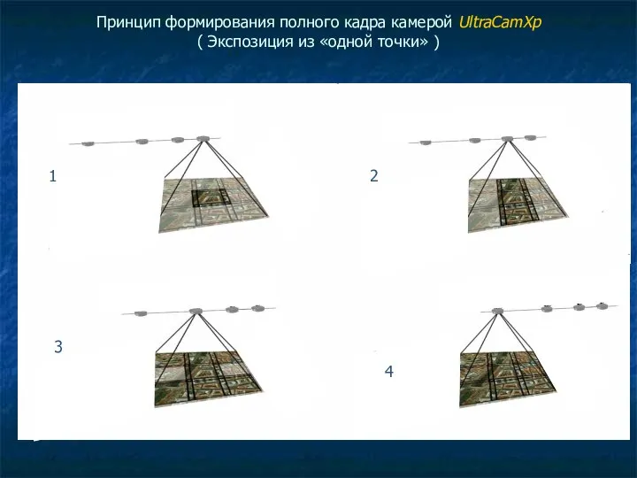 Принцип формирования полного кадра камерой UltraCamXp ( Экспозиция из «одной точки»