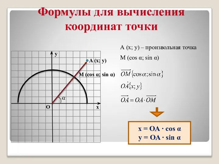 A (x; y) x y O M (cos α; sin α)