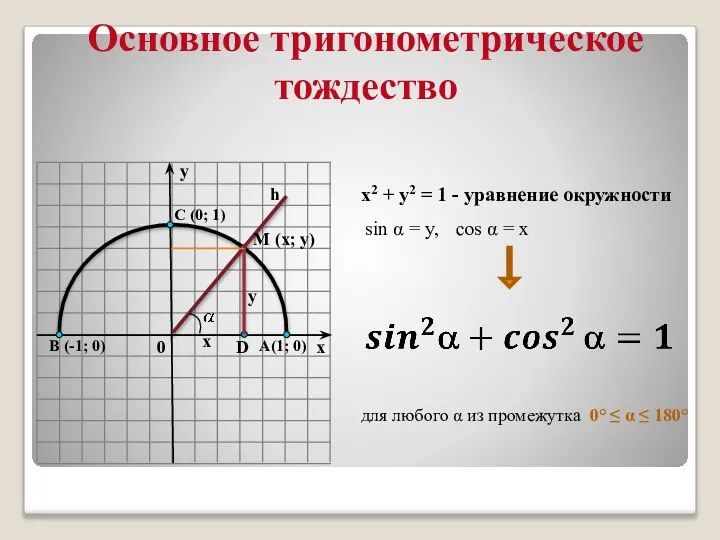 Основное тригонометрическое тождество х2 + у2 = 1 - уравнение окружности