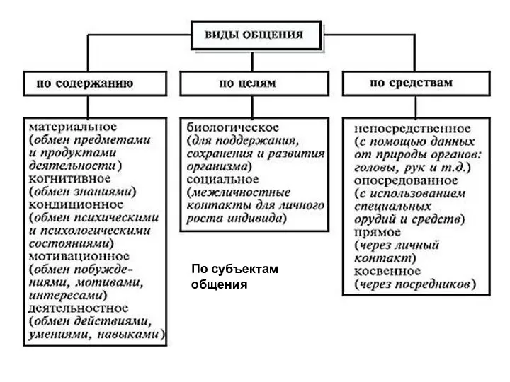 По субъектам общения