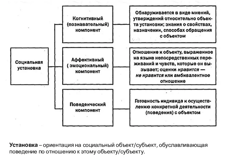 Установка – ориентация на социальный объект/субъект, обуславливающая поведение по отношению к этому объекту/субъекту.