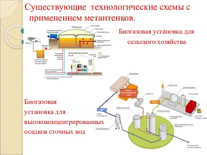 Существующие технологические схемы с применением метантенков. Биогазовая установка для сельского хозяйства