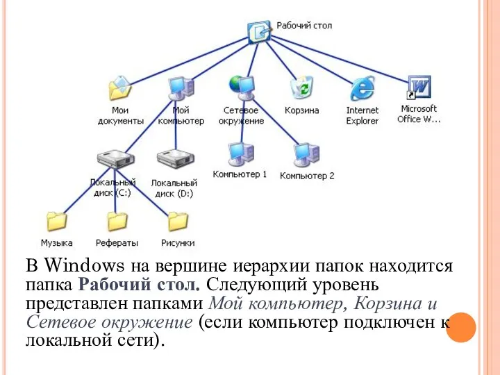 В Windows на вершине иерархии папок находится папка Рабочий стол. Следующий