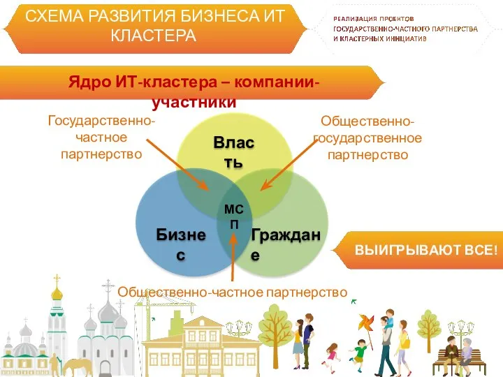 СХЕМА РАЗВИТИЯ БИЗНЕСА ИТ КЛАСТЕРА Ядро ИТ-кластера – компании-участники МСП